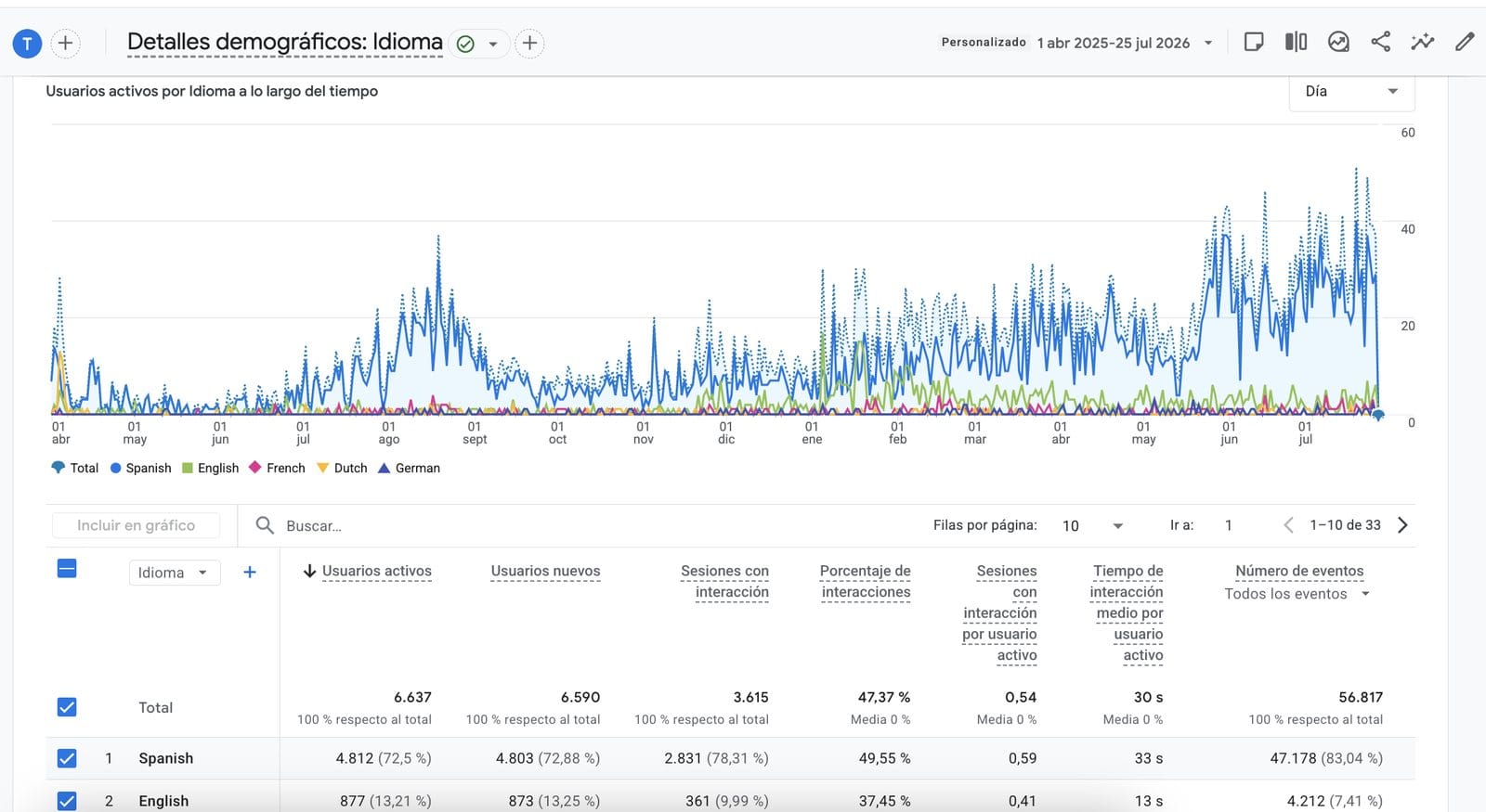Gráfica de crecimiento de usuarios por idioma en Google Analytics, con tendencia creciente