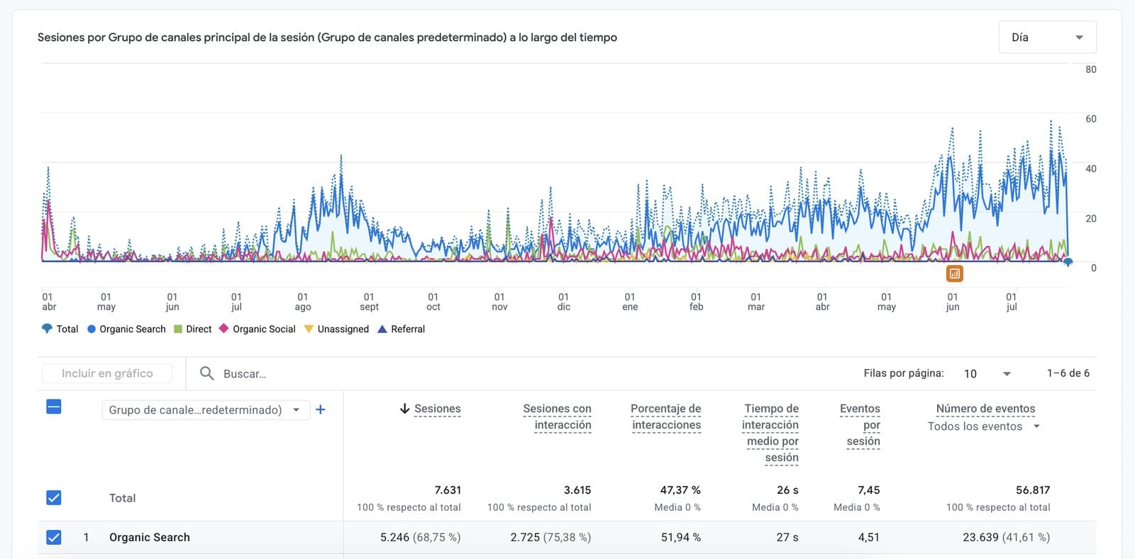 Gráfica de sesiones por canal en Google Analytics, con la búsqueda orgánica como canal principal